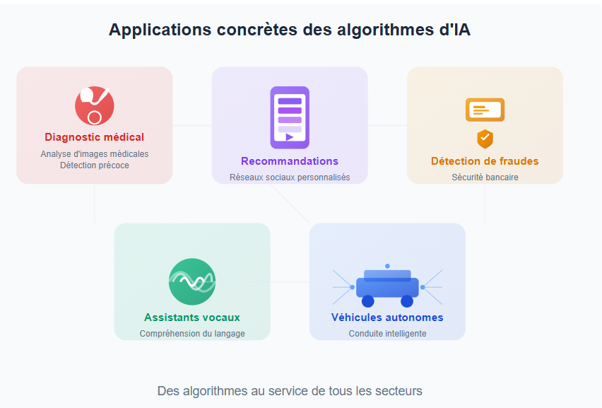 applications algorithmes IA 