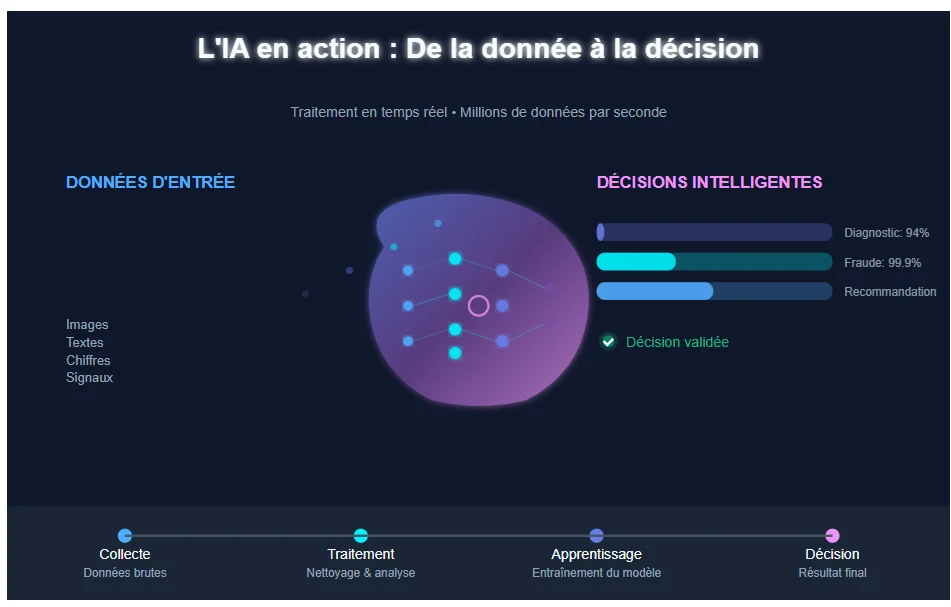 algorithmes fonctionnement 