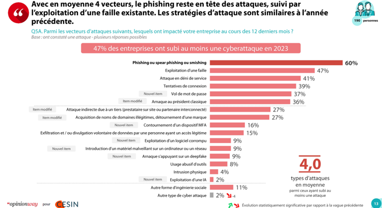 données sur la cybersécurité en 2025