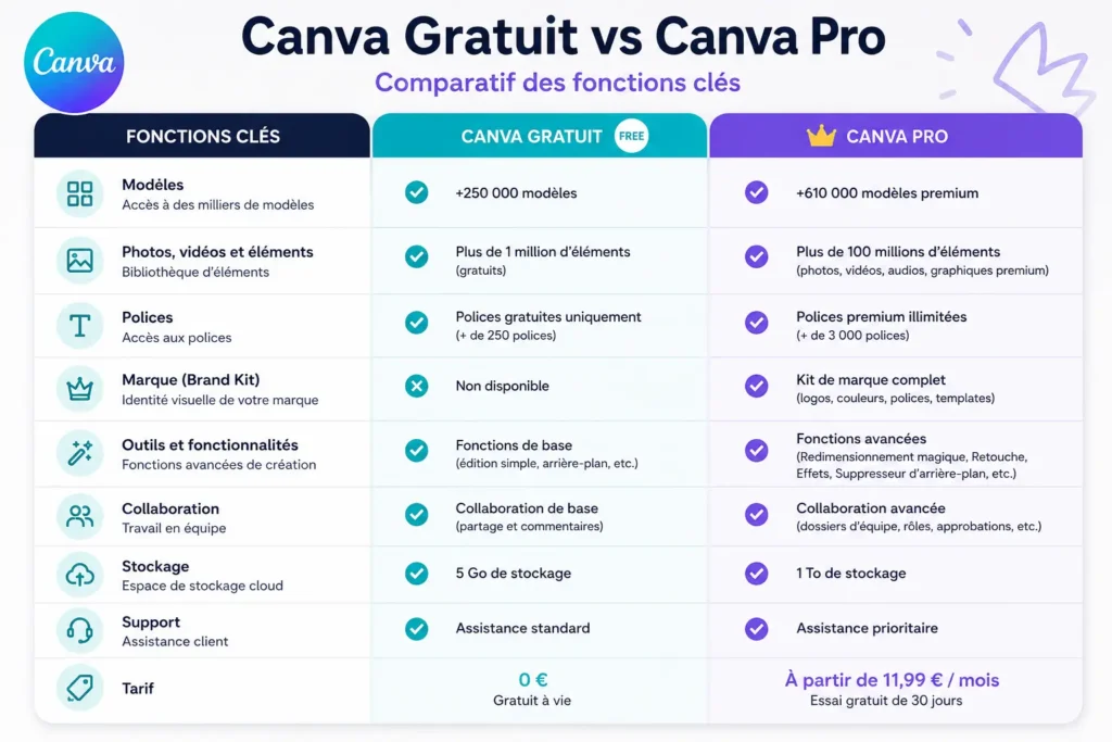 comparaison Canva gratuit et Canva Pro